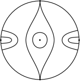 Figure 1 
					Phase portrait of the uniform isochronous center (1.1) for n=0${n=0}$, n=1${n=1}$, and n=2${n=2}$, respectively.
				