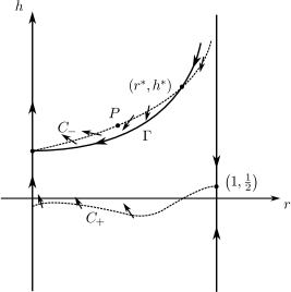 Figure 2 
							The curve Γ has a unique common point with C-${C_{-}}$.
						