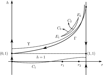 Figure 3 
							The relative positions of the curve Γ and C.
						