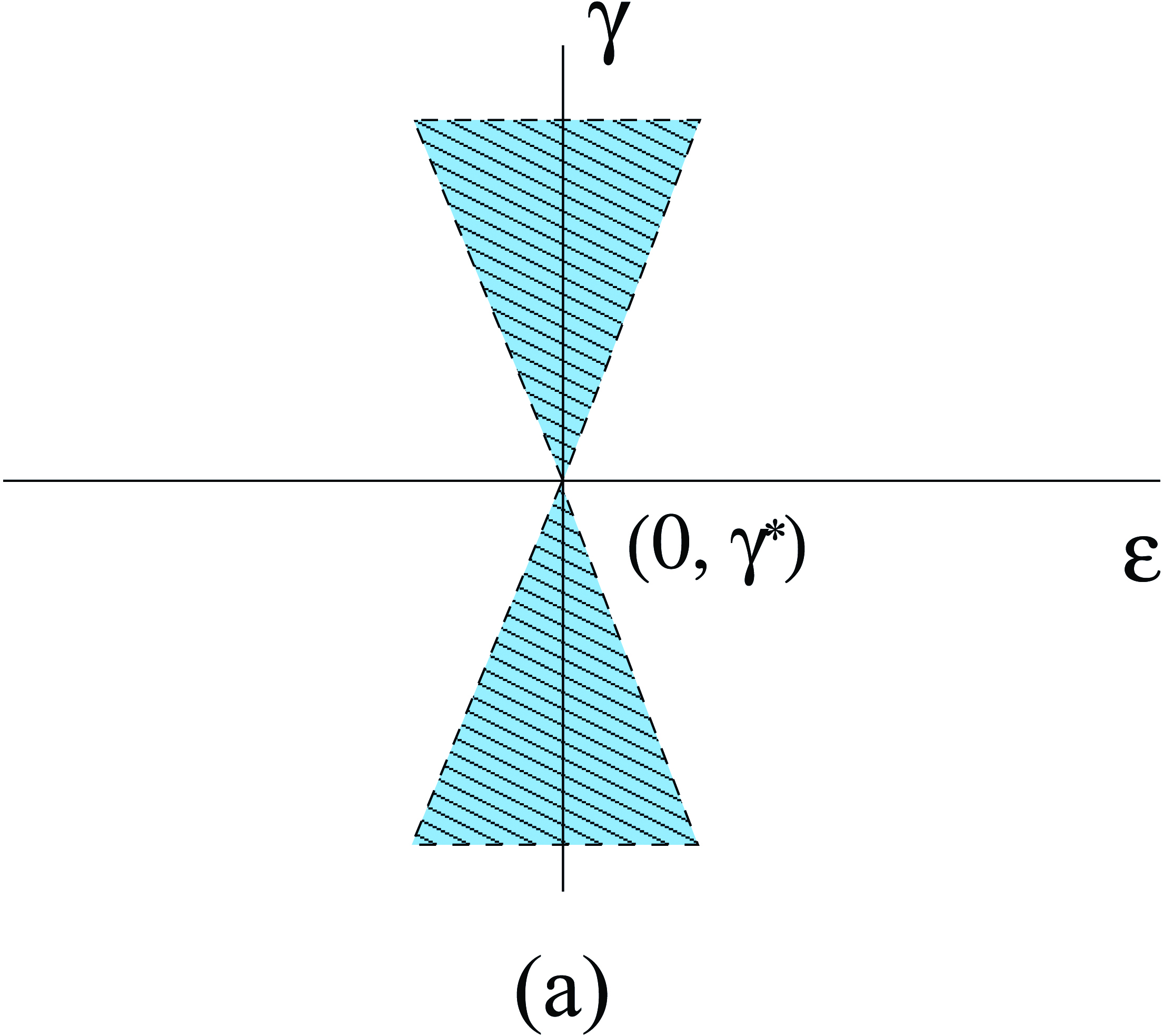 Figure 2 
						Parameters for transversal homoclinic intersection.
					