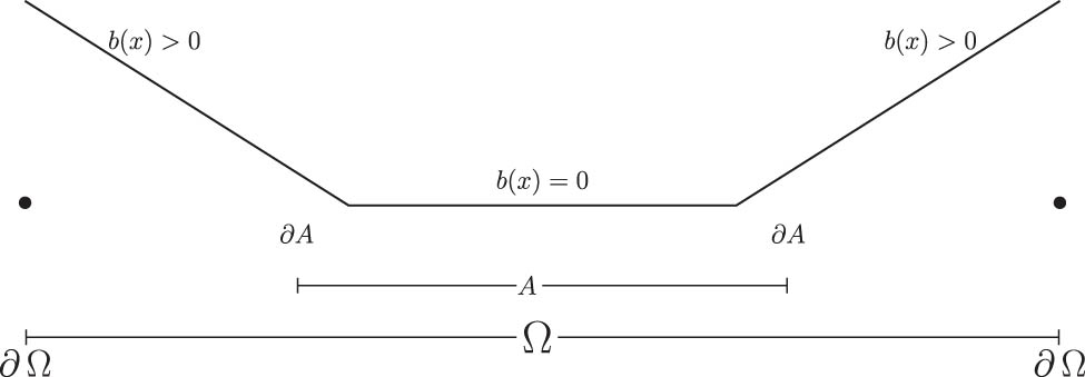 Figure 2 
                  Admissible geometry for the frictional dissipations 
                        
                           
                           
                              b
                              
                                 (
                                 
                                    x
                                 
                                 )
                              
                           
                           b\left(x)
                        
                     .
               