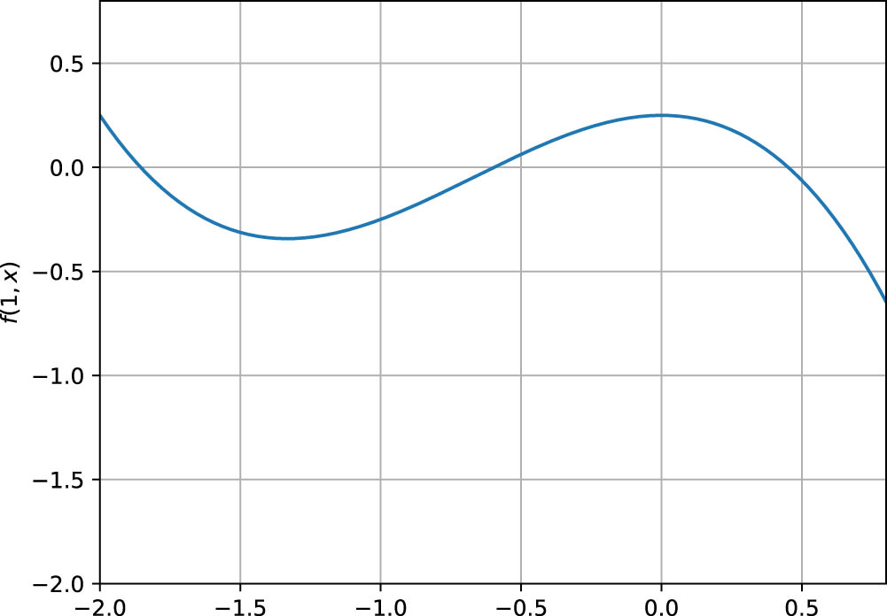 Figure 1 
                  
                     
                        
                           
                           
                              f
                              
                                 (
                                 
                                    1
                                    ,
                                    ⋅
                                 
                                 )
                              
                           
                           f\left(1,\cdot )
                        
                      on 
                        
                           
                           
                              
                                 [
                                 
                              
                              −
                              2
                              ,
                              4
                              /
                              5
                              
                                 ]
                                 
                              
                           
                           {[}-2,4/5]
                        
                     .
               