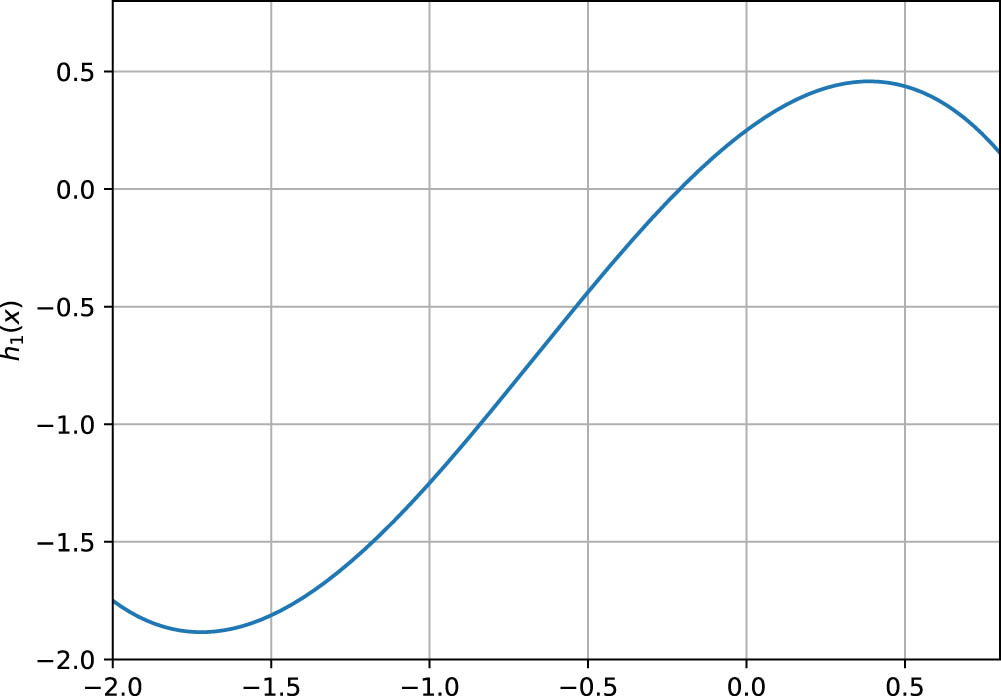 Figure 3 
                  
                     
                        
                           
                           
                              
                                 
                                    h
                                 
                                 
                                    1
                                 
                              
                           
                           {h}_{1}
                        
                      on 
                        
                           
                           
                              
                                 [
                                 
                              
                              −
                              2
                              ,
                              4
                              /
                              5
                              
                                 ]
                                 
                              
                           
                           {[}-2,4/5]
                        
                     .
               