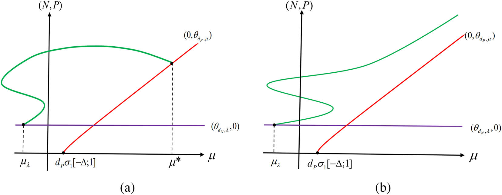 Figure 1 
               Possible bifurcation diagram of positive solutions to (1.2). (a) 
                     
                        
                        
                           
                              
                                 d
                              
                              
                                 N
                              
                           
                           
                              
                                 σ
                              
                              
                                 1
                              
                           
                           
                              [
                              
                                 −
                                 Δ
                                 ;
                                 
                                 1
                              
                              ]
                           
                           <
                           λ
                           <
                           
                              
                                 d
                              
                              
                                 N
                              
                           
                           
                              
                                 σ
                              
                              
                                 1
                              
                           
                           
                              [
                              
                                 −
                                 Δ
                                 ;
                                 
                                 1
                              
                              ]
                           
                           +
                           1
                           
                           /
                           
                           k
                        
                        {d}_{N}{\sigma }_{1}\left[-\Delta ;\hspace{0.33em}1]\lt \lambda \lt {d}_{N}{\sigma }_{1}\left[-\Delta ;\hspace{0.33em}1]+1\hspace{0.1em}\text{/}\hspace{0.1em}k
                     
                   (b) 
                     
                        
                        
                           λ
                           ≥
                           
                              
                                 d
                              
                              
                                 N
                              
                           
                           
                              
                                 σ
                              
                              
                                 1
                              
                           
                           
                              [
                              
                                 −
                                 Δ
                                 ;
                                 
                                 1
                              
                              ]
                           
                           +
                           1
                           
                           /
                           
                           k
                        
                        \lambda \ge {d}_{N}{\sigma }_{1}\left[-\Delta ;\hspace{0.33em}1]+1\hspace{0.1em}\text{/}\hspace{0.1em}k
                     
                  .
            