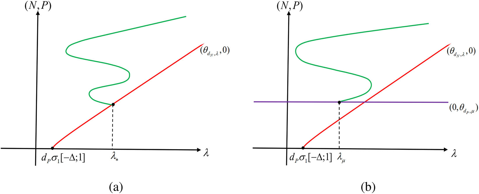Figure 2 
               Possible bifurcation diagram of positive solutions to (1.2). (a) 
                     
                        
                        
                           
                              
                                 d
                              
                              
                                 P
                              
                           
                           
                              
                                 σ
                              
                              
                                 1
                              
                           
                           
                              [
                              
                                 −
                                 Δ
                                 ;
                                 
                                 1
                              
                              ]
                           
                           −
                           γ
                           
                           /
                           
                           m
                           <
                           μ
                           <
                           
                              
                                 d
                              
                              
                                 P
                              
                           
                           
                              
                                 σ
                              
                              
                                 1
                              
                           
                           
                              [
                              
                                 −
                                 Δ
                                 ;
                                 
                                 1
                              
                              ]
                           
                        
                        {d}_{P}{\sigma }_{1}\left[-\Delta ;\hspace{0.33em}1]-\gamma \hspace{0.1em}\text{/}\hspace{0.1em}m\lt \mu \lt {d}_{P}{\sigma }_{1}\left[-\Delta ;\hspace{0.33em}1]
                     
                   (b) 
                     
                        
                        
                           μ
                           >
                           
                              
                                 d
                              
                              
                                 P
                              
                           
                           
                              
                                 σ
                              
                              
                                 1
                              
                           
                           
                              [
                              
                                 −
                                 Δ
                                 ;
                                 
                                 1
                              
                              ]
                           
                        
                        \mu \gt {d}_{P}{\sigma }_{1}\left[-\Delta ;\hspace{0.33em}1]
                     
                  .
            