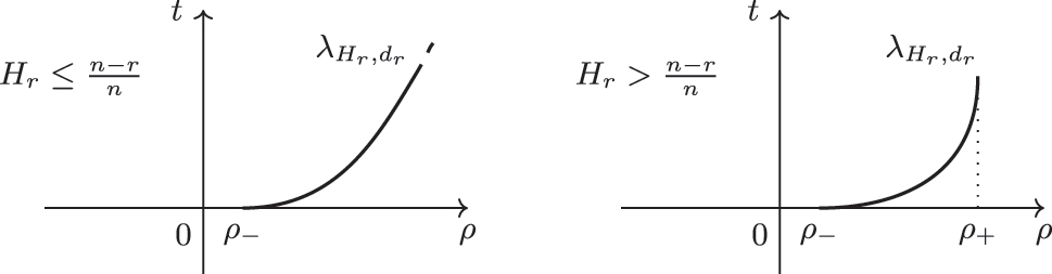 Figure 1: 
Behavior of 




λ




H


r


,


d


r






${\lambda }_{{H}_{r},{d}_{r}}$



 for n > r, r even, and d

r
 ≤ 0. Note that ρ
− = 0 if and only if d

r
 = 0.

