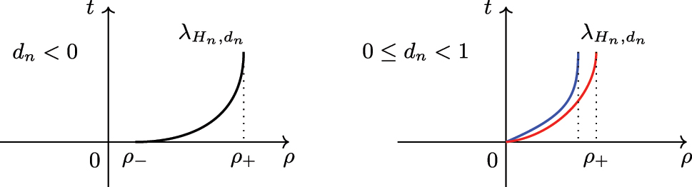 Figure 3: 
Behavior of 




λ




H


n


,


d


n






${\lambda }_{{H}_{n},{d}_{n}}$



 for n even and H

n
 > 0. When d

n
 is non-negative, we distinguish two cases, i.e. d

n
 = 0 (red), and 0 < d

n
 < 1 (blue).
