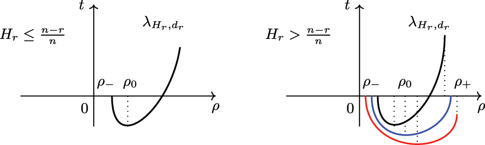 Figure 4: 
Behavior of 




λ




H


r


,


d


r






${\lambda }_{{H}_{r},{d}_{r}}$



 for n > r, r odd, and d

r
 < 0. For H
1 > (n − 1)/n, 




λ




H


1


,


d


1





(



ρ


+



)



${\lambda }_{{H}_{1},{d}_{1}}\left({\rho }_{+}\right)$



 is positive. When r ≥ 3, 




λ




H


r


,


d


r





(



ρ


+



)



${\lambda }_{{H}_{r},{d}_{r}}\left({\rho }_{+}\right)$



 may be positive (black curve), negative (red curve), or zero (blue curve) depending on the values of H

r
 and d

r
.
