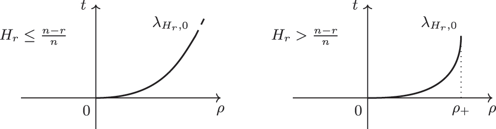 Figure 5: 
Behavior of 




λ




H


r


,
0




${\lambda }_{{H}_{r},0}$



 for n > r and r odd.

