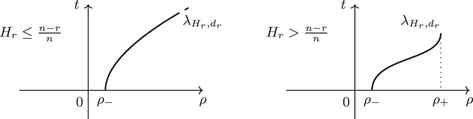 Figure 6: 
Behavior of 




λ




H


r


,


d


r






${\lambda }_{{H}_{r},{d}_{r}}$



 for n > r, r odd, and d

r
 > 0.
