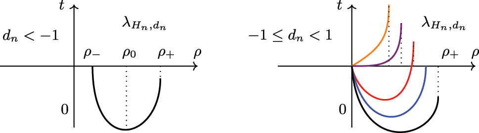 Figure 7: 
Behavior of 




λ




H


n


,


d


n






${\lambda }_{{H}_{n},{d}_{n}}$



 for n odd and H

n
 > 0. When −1 ≤ d

n
 < 1, we distinguish four cases, i.e. d

n
 = −1 (black), −1 < d

n
 < 0 (red), d

n
 = 0 (violet), 0 < d

n
 < 1 (orange). The blue curve corresponds to a value of d

n
 ∈ (−1, 0) for which 




λ




H


n


,


d


n





(



ρ


+



)



${\lambda }_{{H}_{n},{d}_{n}}\left({\rho }_{+}\right)$



 vanishes.
