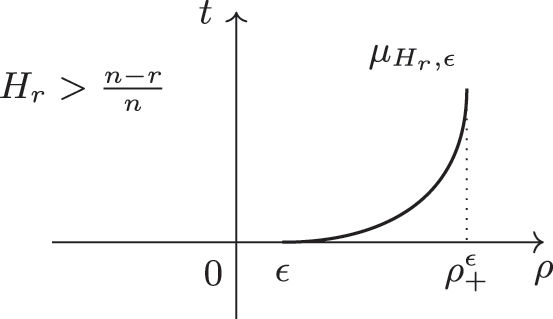 Figure 8: 
Behavior of 




μ




H


r


,
ϵ




${\mu }_{{H}_{r},{\epsilon}}$



 for r > 1.
