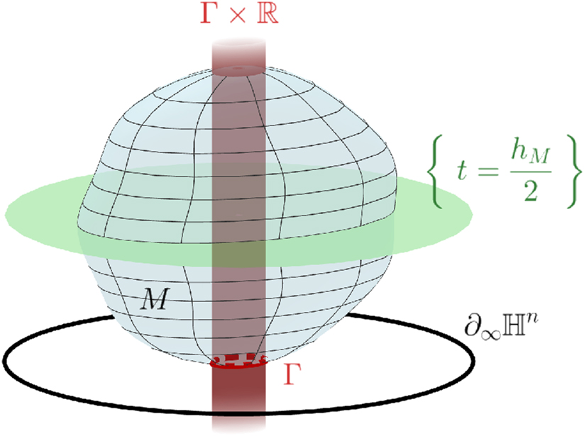 Figure 11: 
Decomposition of M: the part of M above the green hyperplane and the part of M outside the red cylinder are graphs.
