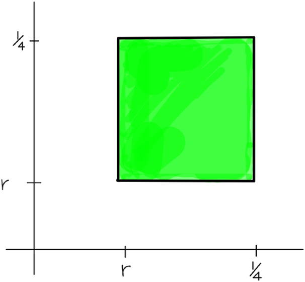 Figure 4: 
The region 




D


r
,


1


4




×


D


r
,


1


4






${\mathbb{D}}_{r,\frac{1}{4}}{\times}{\mathbb{D}}_{r,\frac{1}{4}}$



.

