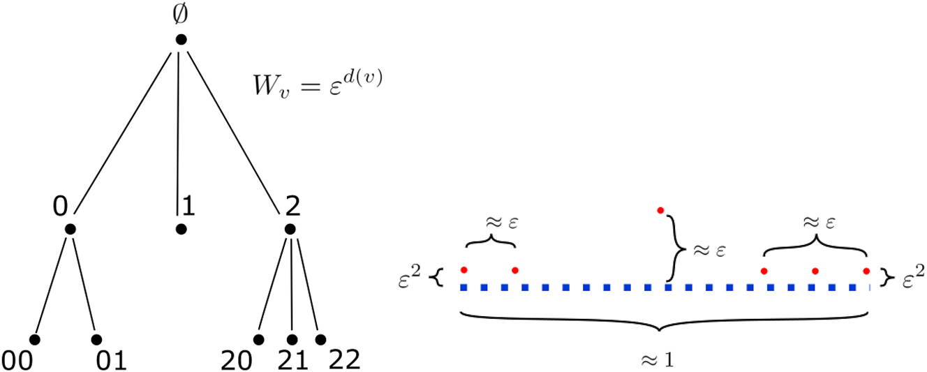 Figure 1: 
A weighted tree V of depth 2 and the accompanying set E = E
1 ∪ E
2. Points of E
1 are depicted by a sequence of blue squares of spacing 


≈


ε


2




$\approx {\varepsilon }^{2}$



, while points of E
2 are marked by 6 red dots.
