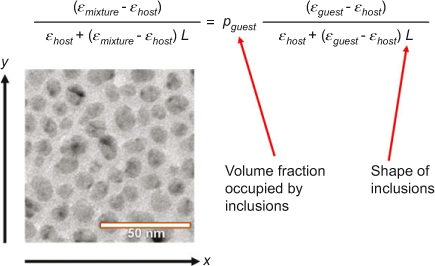 Figure 2 TEM image of a copper island film and Maxwell Garnett model for calculating the dielectric function of the mixture. The islands are arranged in the x-y plane, we will refer to it further as the ‘island film plane’.