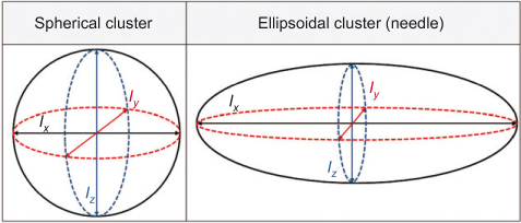 Figure 3 The definition of lx, ly and lz.