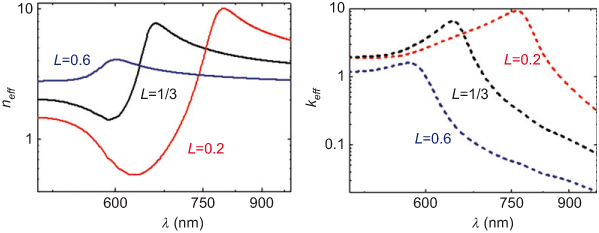 Figure 4 Simulated effective optical constants of a copper-alumina composite for different assumed depolarization factors. Simulation was performed in terms of the Maxwell Garnett model and a filling factor of 0.5.
