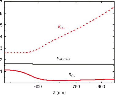 Figure 5 Optical constants of alumina and copper used for the simulation shown in Figure 4. For alumina, the extinction coefficient was set equal to zero.