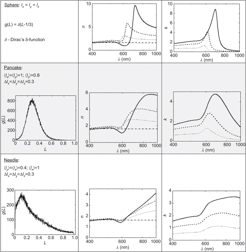 Figure 6 (Left) Assumed distribution of clusters with regard to depolarization factors. All length data are given in arbitrary units. (Right) Simulated by Eq. (6), dispersion of effective optical constants of copper-alumina composites for different filling factors (solid: pguest=0.6; dash: pguest=0.4; dot: pguest=0.2; dash-dot: pguest=0).