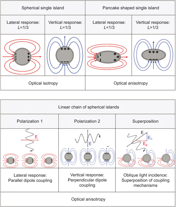 Figure 7 Illustration of possible reasons of optical anisotropy in metal island films. Note that in practice the wavelength is much larger than the cluster dimensions.