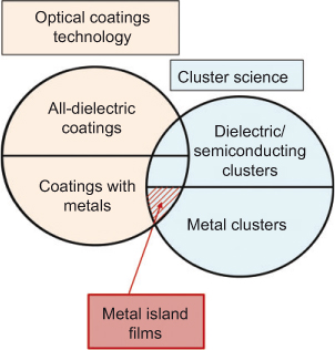 Figure 8 Status of metal island films as an interface between optical coating technology and cluster science.
