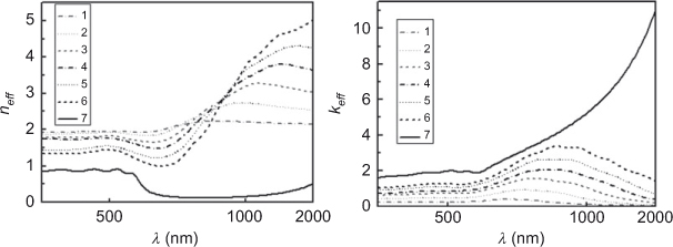 Figure 9 Effective optical constants of the copper (island) films 1–7, as obtained from normal incidence transmission and reflection spectra.