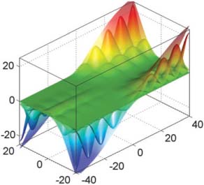 Figure 1 (A) Numerical ill-conditioning associated with Z506; recurrence relation correctly computes Z506 (B).