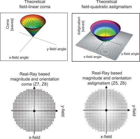 Figure 2 The field-linear coma aberration field in an aligned VST-like telescope (left) and the field-quadratic astigmatic aberration field in an aligned VST-like telescope (right). The lower plots are real ray-based full-field aberration displays (FFD) for the VST-like telescope shown in Figure 1, [12]. Here, the size and orientation of the plot symbol is produced based on a FRINGE Zernike decomposition of the wavefront at each sampled field point.