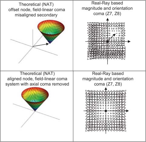 Figure 3 The dominantly third-order, field-linear comatic aberration field in a misaligned (top) and aligned (lower) VST-like two-mirror astronomical telescope. The measurement of axial coma in a telescope that has as a design residual third-order field-linear coma simply indicates that the field point with zero coma (the coma node) is no longer on-axis [5]. Combinations of tilt and decenter of the secondary mirror are used in alignment to return the coma node to the center of the field of view as illustrated in the lower plots [12].