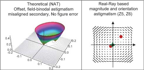 Figure 4 The most common binodal astigmatic field in a two-mirror telescope aligned for zero axial coma. The zero axial coma constraint also ensures zero axial astigmatism; however, if only axial information is used, the most likely astigmatic field is binodal of the form shown here [12, 17].