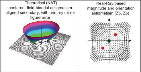 Figure 5 The binodal astigmatic field for a perfectly aligned two-mirror astronomical telescope with residual astigmatic figure error on the active primary mirror. Here, the two astigmatic nodes develop symmetrically about the center of the field and the on-axis astigmatism results. The astigmatic primary mirror figure error only affects the spacing between the two nodes [6, 12].