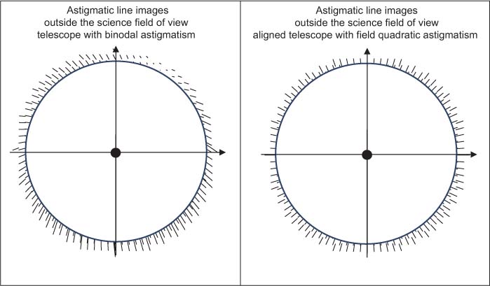 Figure 7 Comparing the astigmatic aberration field in the sample zone of the wavefront sensor for the aligned and the misaligned VST-like telescope. Note that the information available on the left (misaligned) is not interpretable without the knowledge that it is, in fact, a manifestation of a binodal astigmatic field. Note, in particular, the astigmatic features in the upper right quadrant of the left figure.