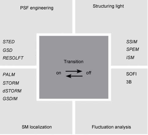 Figure 1 Various classified methods employed for resolution improvement based on nonlinear sample-light interactions.Generally, the nonlinear interaction involves optical transitions between a fluorescing (‘on’ or ‘bright’) and a non-fluorescing (‘off’ or ‘dark’) state of the molecules. See Box 1 for abbreviations.
