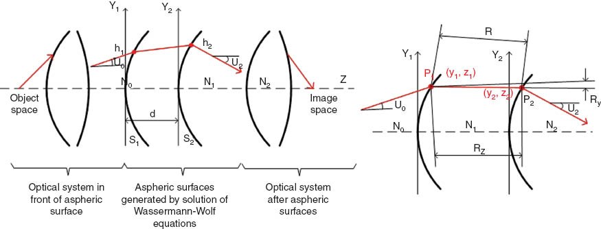 Figure 1 Layout of a typical system [10].