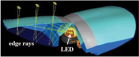 Figure 11 Freeform RXI for an LED [36].