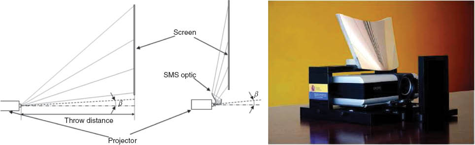 Figure 13 Ultrawide-angle projection mirror with conventional slide projector [41].