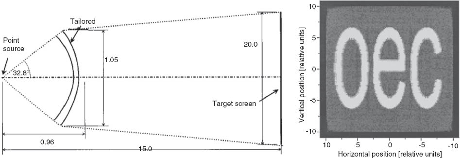 Figure 2 Sketch of the setting and irradiance distribution [13].