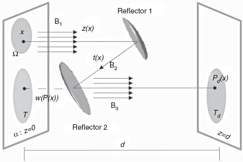 Figure 3 Design of two-reflector optical systems [25].