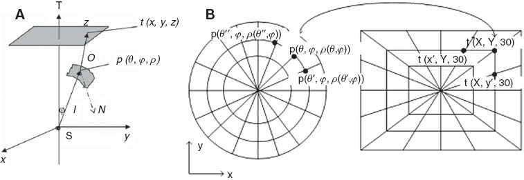 Figure 4 (A) The relationships between the vectors in refraction. (B) The topological mapping from source to target plane [21].