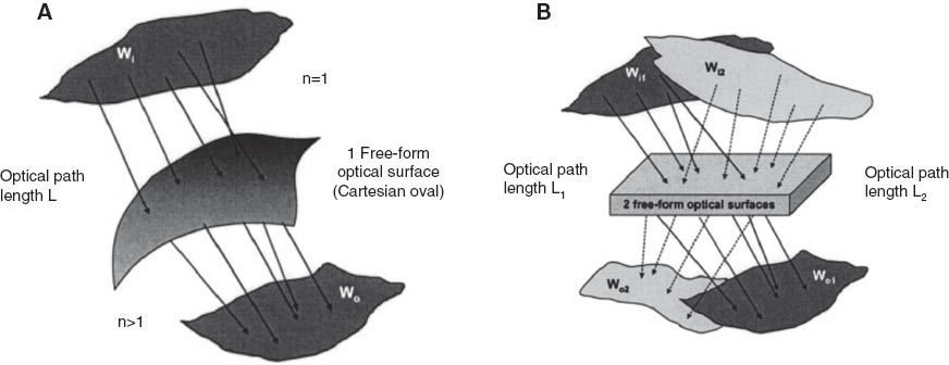 Figure 7 (A) Cartesian oval transforms one input congruence into another output congruence and (B) the SMS method provides two surfaces transformimg two input congruences into output ones [35].