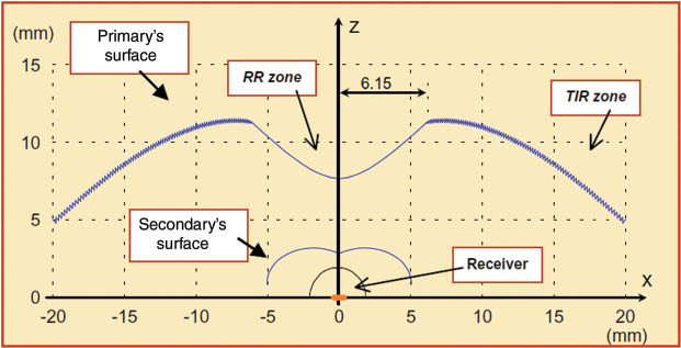 Figure 9 Surface profile of the TIR-R concentrator [37].