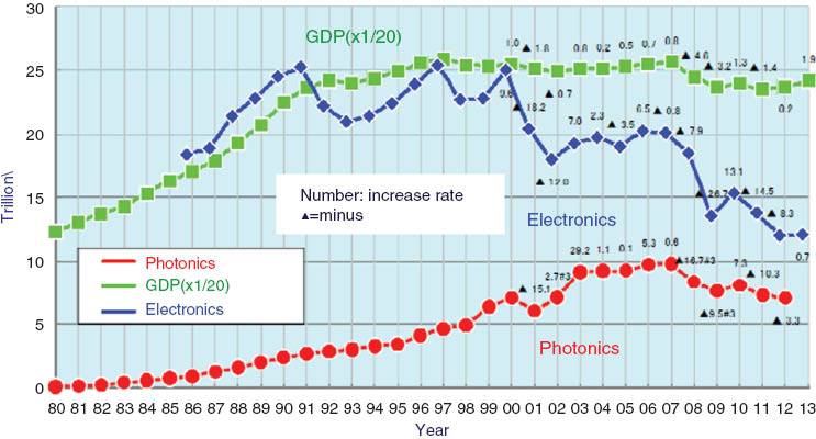 Figure 1 Photonics domestic product trend (red) compared with Japan’s GDP (green) and electronics products (blue) (Source: OITDA).