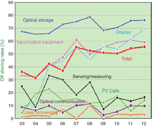 Figure 2 Rates of the offshoring photonics products by field (Source: OITDA).