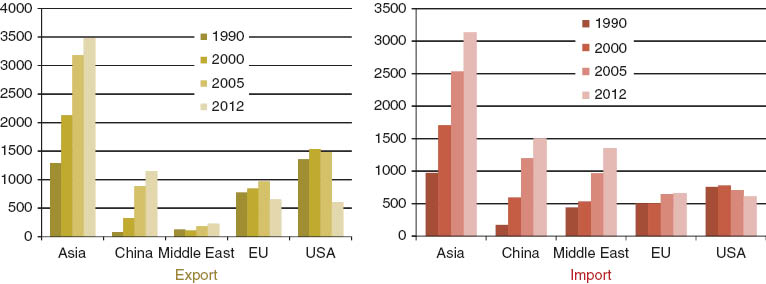 Figure 3 Trend of trade partner of Japan (Source: Ministry of Finance).