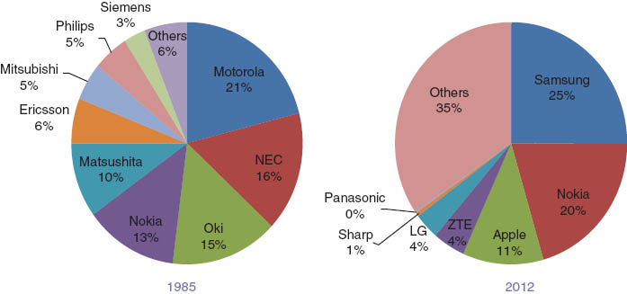 Figure 4 Change of the mobile phone market share (Source: Nikkei).