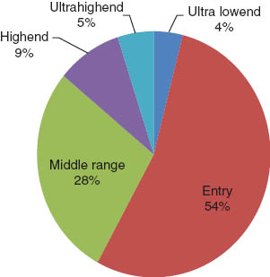 Figure 5 Mobile phone specs share in 2007 (Source: Nomura Securities Co., Ltd.).