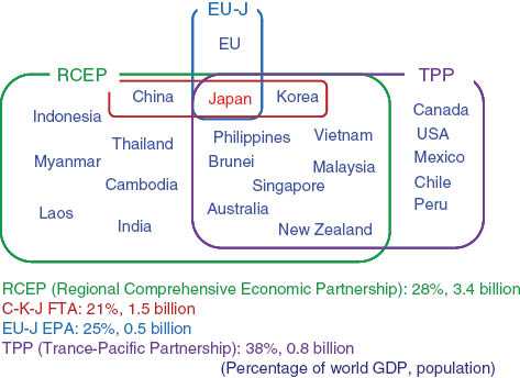 Figure 7 Structure of the trade partner in East Asia (Source: METI).