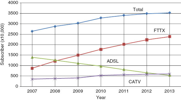 Figure 8 Broadband subscriber trend in Japan (Source: MIC).