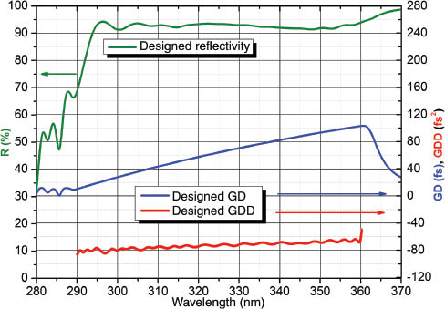 Figure 2 Designed reflectivity (green curve), GD (blue curve), and target GDD (red curve) at 45° AOI of the DM for 290 nm to 360 nm UV region.